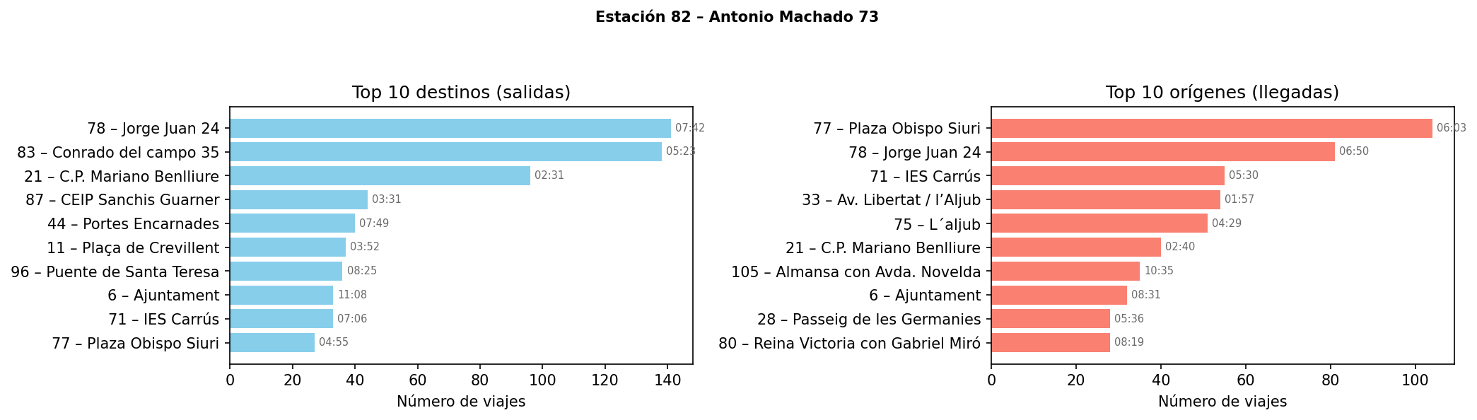 Estación 082 – Antonio Machado 73